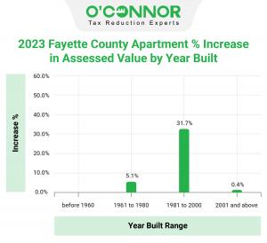 Retail property in Fayette County, GA is showing assessment increases of almost 35% for property constructed between 1961 and 1980.