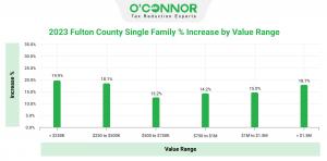 The average assessment increase for residential property in 2023 for Fulton County homes is 16.2% with homes valued at less than $250K receiving the highest average increase.
