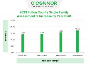 Homes in Fulton County erected since 2001 have the largest assessed value increase at 17.5%