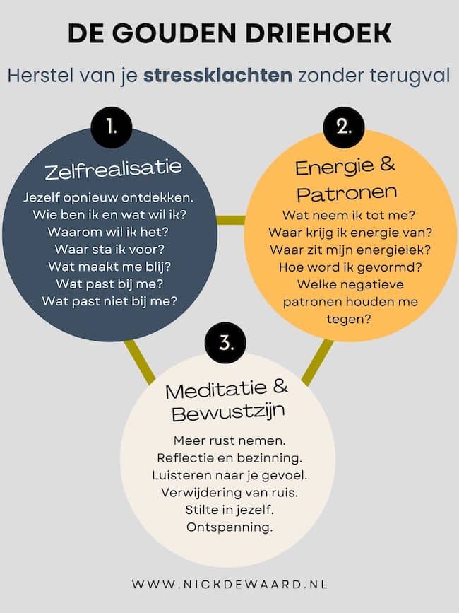 Gouden Driehoek Methode