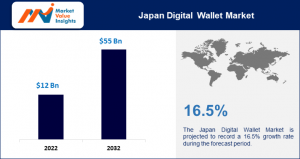 Digital Wallets Market Size to Cross USD 55 Billion by 2032 in Japan