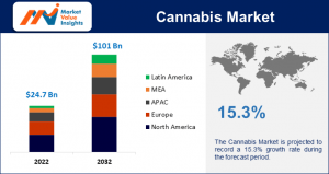 Cannabis Market Size