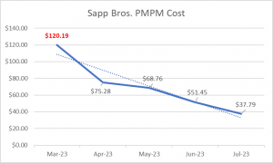 TransparentRx Sapp Bros Case Study