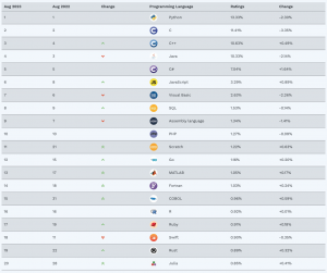 TIOBE Index of Programming Language Popularity