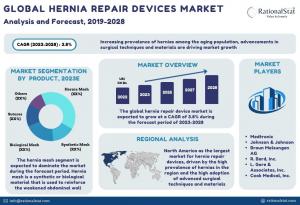 Hernia Repair Market| RationalStat