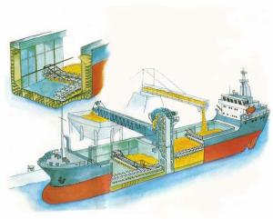Ship Loading Unloading Systems