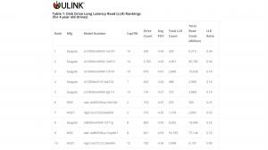 Table 1: Disk Drive Long Latency Read (LLR) Rankings (for 4 year old drives)