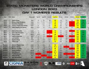  A chart of the Static Monsters World Championships held in London 2023. Women's Results. Jasmine Mong was first in u52.5, Kalana Fernandex was 1st in u62.5, Monica Filippon Sato was first for Masters.