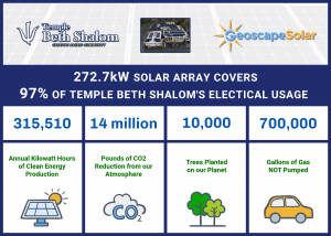 Temple Beth Shalom's positive Environmental Impact by the numbers