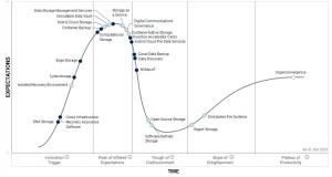 Continuity Named Representative Vendor in Gartner’s Hype Cycle for Storage and Data Protection Technologies, 2023