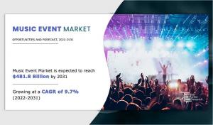Music Event Market Set for Exponential Growth with 9.7% CAGR by 2031, Projected to Reach US$ 481.4 Billion