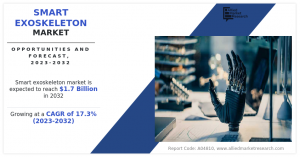 Smart Exoskeleton Market growing at a CAGR of 17.3% and to generate .7 billion by 2032