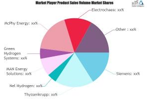 Green Ammonia Manufacturing Market 2023