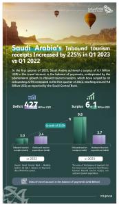 Saudi Arabia’s Tourism Surplus Increases by 225% in Q1 2023