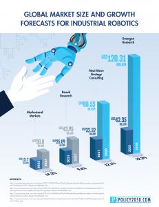 Robotics Market Size: Policy2050.com Infographics