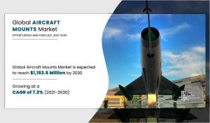 Aircraft Mounts Market : By Aircraft and Mount Type, Application and Material, End Use, Industry Forecast 2030