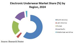 Electronic Underwear graph