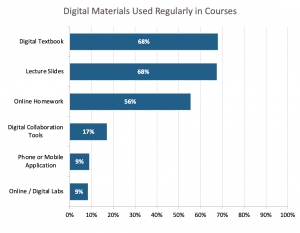 Bar chart showing the use of digital materials in higher education courses