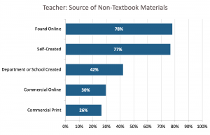 Bar charts showing the percent of teachers who chose each source for their non-textbook classroom materials.