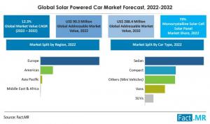 Solar Powered Car Market