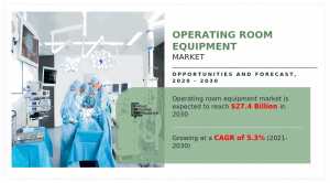 Operating Room Equipment Market Size to Achieve USD 27.4 billion by 2030, Fueled by a CAGR of 5.3%: Says AMR