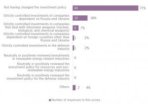 Only a Few Institutional Investors Changed Policies due to the Ukraine Situation