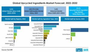 Upcycled Ingredients Market
