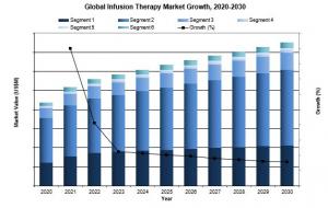 Global Infusion Therapy Market Projected to Reach $15 Billion by 2030 Fueled by Emerging Markets