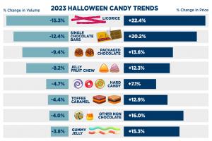 Candy unit sales volume decreases amidst rising prices.