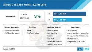 Military Gas Masks Market