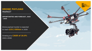 Drone Payload Market to Garner Significantly .33 Billion by 2030- Parrot SA, Draganfly, Northrop Grumman, IMSAR
