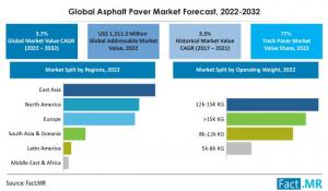 Asphalt Paver Market