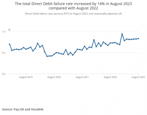 Graph showing UK direct debit failures year on year, with steep increases since August 2020