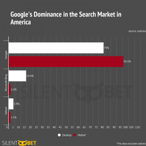 Google's dominance in the search market in America