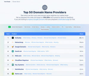 Tech Radar: Top Domain Name Providers