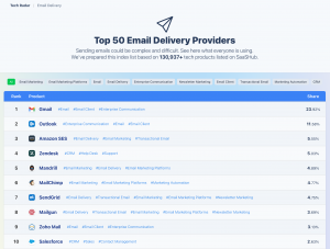 Tech Radar: Top Email Delivery Providers