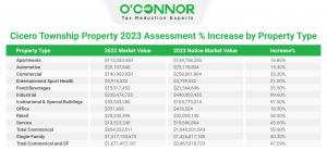 Commercial property assessments are up 59% and residential property tax assessments have risen by 40.3% for Cicero township in 2023.