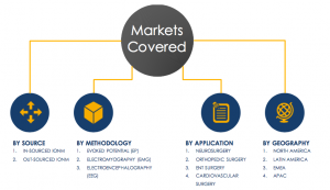 IONM Market Size, Forecast, Industry Analysis