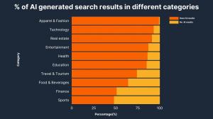 Google SGE Results by Category