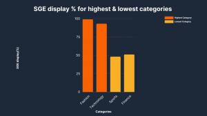 Google SGE Results by Highest and Lowest Categories