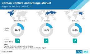 carbon capture and storage market