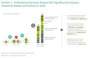 Source: BCG report: Robotics Outlook 2030: How Intelligence and Mobility Will Shape the Future