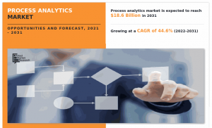 Process Analytics Market Size