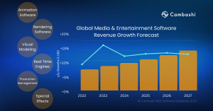 Cambashi: Global Media & Entertainment Software Revenue Set for Growth Through 2027