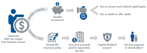 Corporate Owned Life Insurance Market