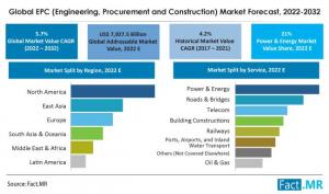 EPC (Engineering, Procurement, and Construction) Market