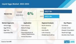 Liquid Eggs Market