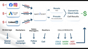 Photo of the Lead Generation powerhouse system in Remax Success Realty; It generates leads for the companies agents, and qualifies them, giving them to the agent when their is a great fit.