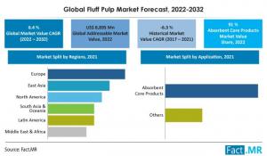 Fluff Pulp Market