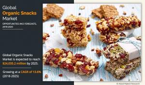 Organic Snacks Market Is Expand at a CAGR of 13.6% to Reach ,035.2 Million by 2025